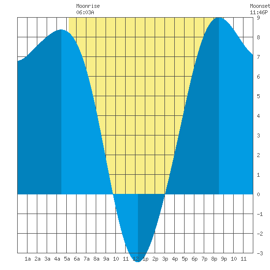 Strawberry Bay tide chart for Wednesday, May 28, 2025