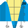 Strawberry Bay tide chart for Wednesday, May 28, 2025