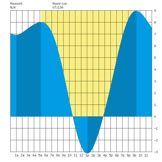 Strawberry Bay tide chart for Thursday, May 29, 2025