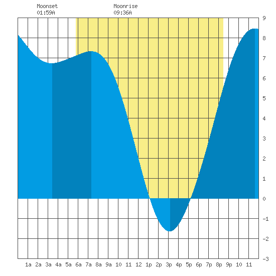 Strawberry Bay tide chart for Friday, May 2, 2025