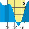 Strawberry Bay tide chart for Friday, May 2, 2025