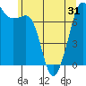 Strawberry Bay tide chart for Saturday, May 31, 2025