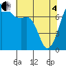 Strawberry Bay tide chart for Sunday, May 4, 2025