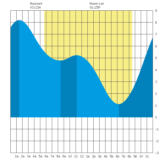 Strawberry Bay tide chart for Monday, May 5, 2025