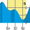 Strawberry Bay tide chart for Monday, May 5, 2025