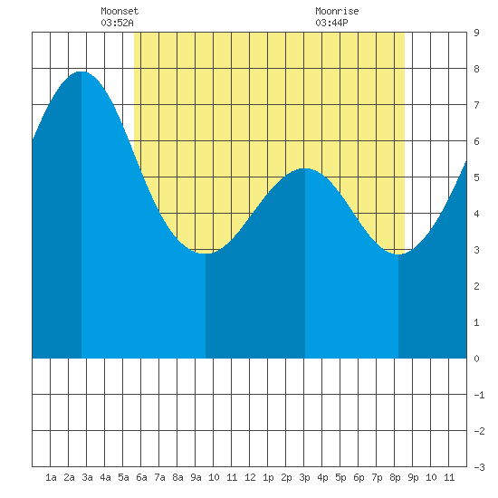 Strawberry Bay tide chart for Wednesday, May 7, 2025