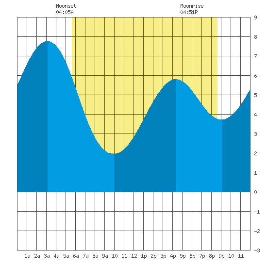 Strawberry Bay tide chart for Thursday, May 8, 2025