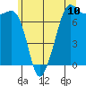 Strawberry Bay tide chart for Tuesday, June 10, 2025
