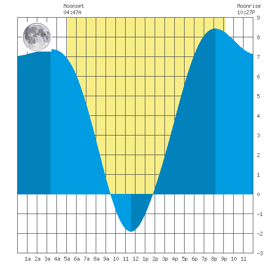 Strawberry Bay tide chart for Wednesday, June 11, 2025