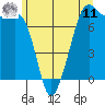 Strawberry Bay tide chart for Wednesday, June 11, 2025