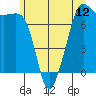 Strawberry Bay tide chart for Thursday, June 12, 2025