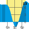 Strawberry Bay tide chart for Friday, June 13, 2025