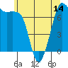 Strawberry Bay tide chart for Saturday, June 14, 2025
