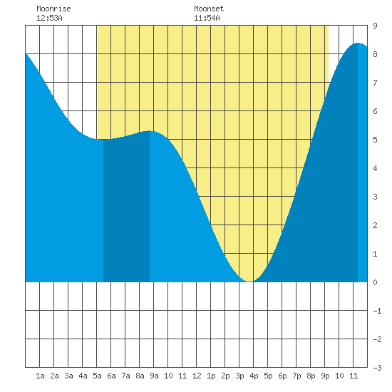 Strawberry Bay tide chart for Tuesday, June 17, 2025