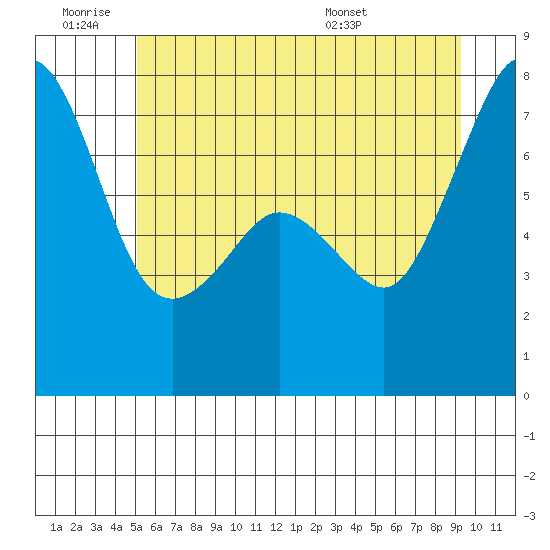 Strawberry Bay tide chart for Thursday, June 19, 2025