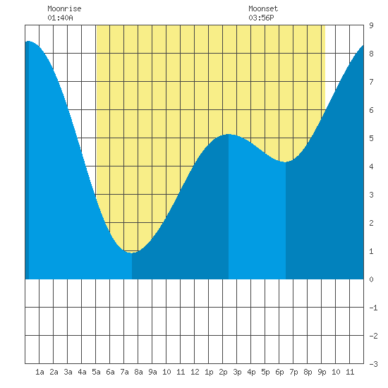 Strawberry Bay tide chart for Friday, June 20, 2025