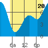 Strawberry Bay tide chart for Friday, June 20, 2025