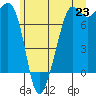 Strawberry Bay tide chart for Monday, June 23, 2025