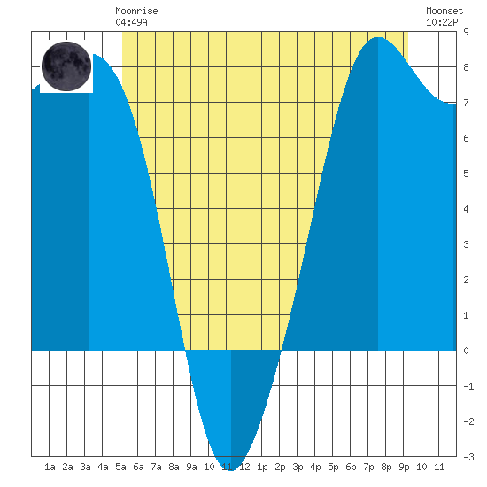 Strawberry Bay tide chart for Wednesday, June 25, 2025