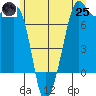 Strawberry Bay tide chart for Wednesday, June 25, 2025