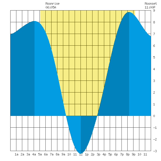 Strawberry Bay tide chart for Thursday, June 26, 2025