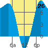Strawberry Bay tide chart for Thursday, June 26, 2025