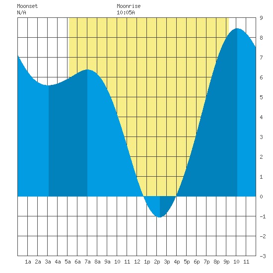 Strawberry Bay tide chart for Sunday, June 29, 2025