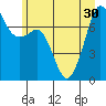 Strawberry Bay tide chart for Monday, June 30, 2025