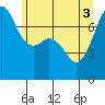 Strawberry Bay tide chart for Tuesday, June 3, 2025