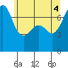 Strawberry Bay tide chart for Wednesday, June 4, 2025