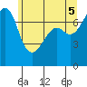Strawberry Bay tide chart for Thursday, June 5, 2025