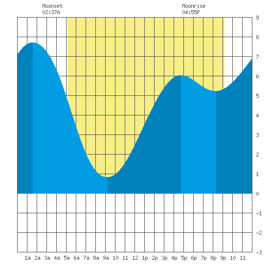 Strawberry Bay tide chart for Friday, June 6, 2025