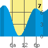 Strawberry Bay tide chart for Saturday, June 7, 2025