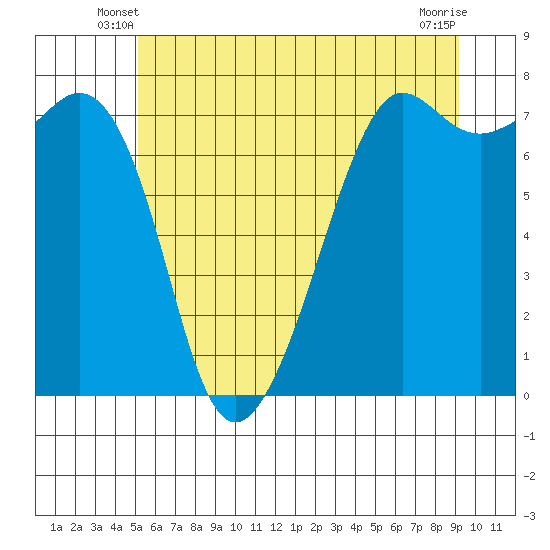 Strawberry Bay tide chart for Sunday, June 8, 2025