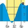 Strawberry Bay tide chart for Sunday, June 8, 2025
