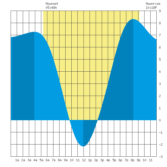 Strawberry Bay tide chart for Friday, July 11, 2025