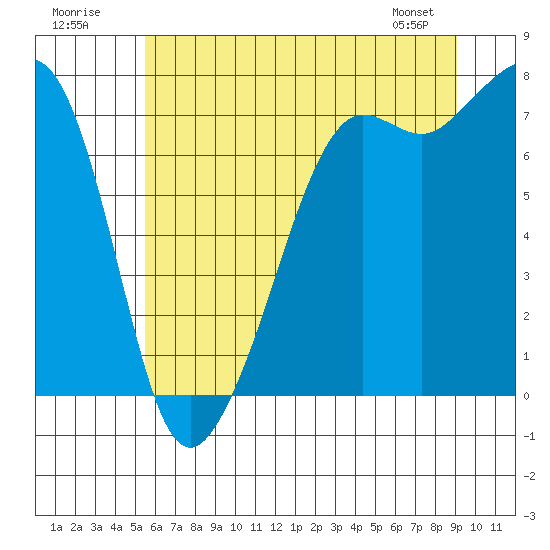 Strawberry Bay tide chart for Sunday, July 20, 2025
