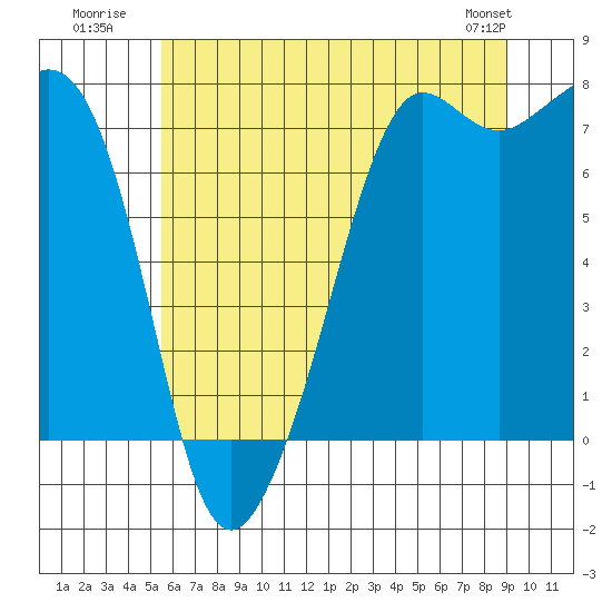 Strawberry Bay tide chart for Monday, July 21, 2025