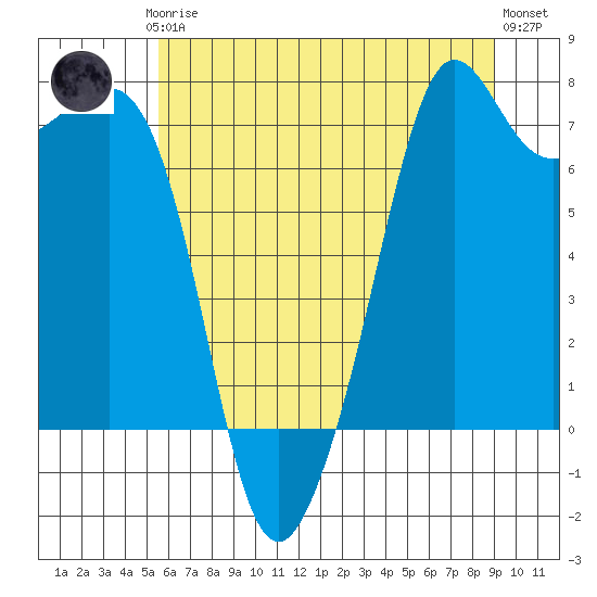 Strawberry Bay tide chart for Thursday, July 24, 2025
