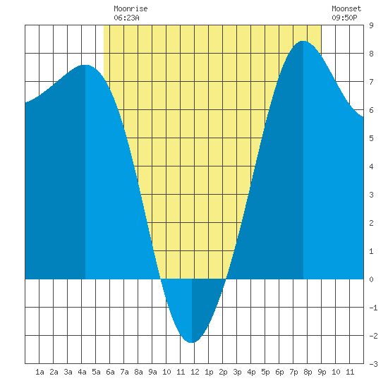 Strawberry Bay tide chart for Friday, July 25, 2025