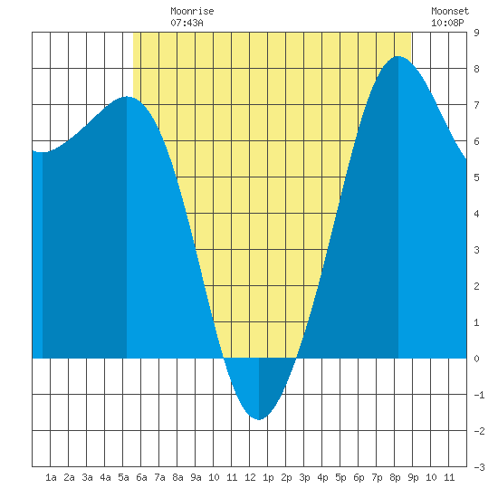 Strawberry Bay tide chart for Saturday, July 26, 2025
