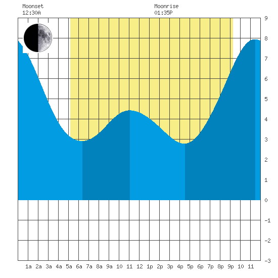 Strawberry Bay tide chart for Wednesday, July 2, 2025