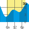 Strawberry Bay tide chart for Thursday, July 31, 2025