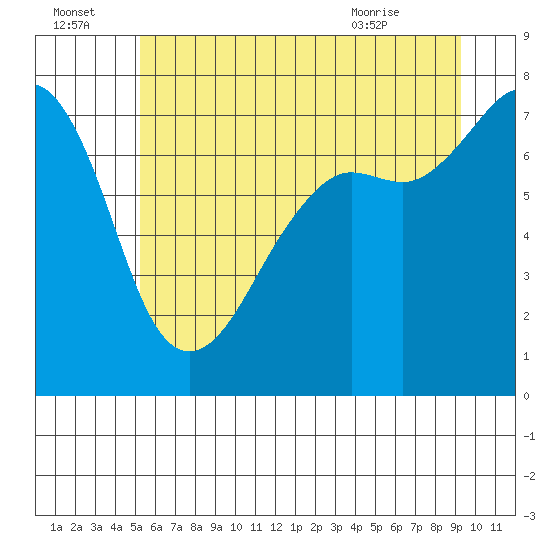 Strawberry Bay tide chart for Friday, July 4, 2025