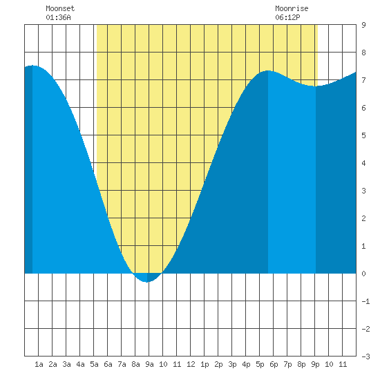 Strawberry Bay tide chart for Sunday, July 6, 2025