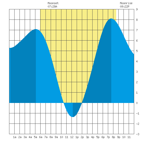Strawberry Bay tide chart for Sunday, August 10, 2025
