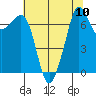 Strawberry Bay tide chart for Sunday, August 10, 2025