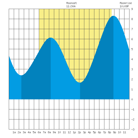 Strawberry Bay tide chart for Wednesday, August 13, 2025
