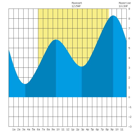 Strawberry Bay tide chart for Thursday, August 14, 2025