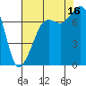 Strawberry Bay tide chart for Saturday, August 16, 2025